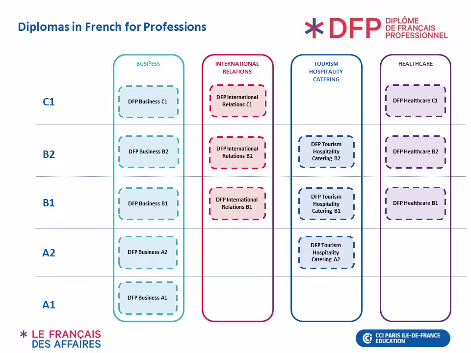 DFP Diagram